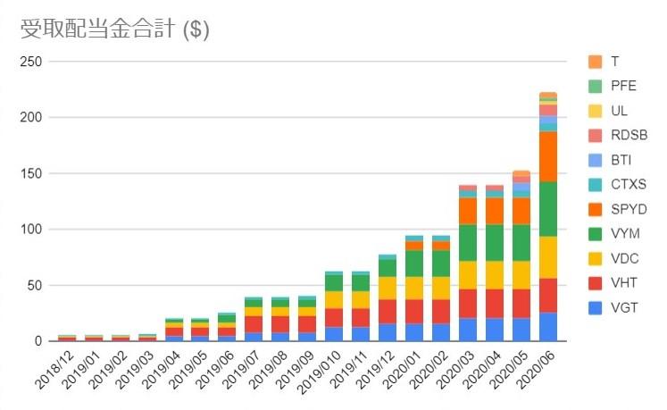 米国株 配当金