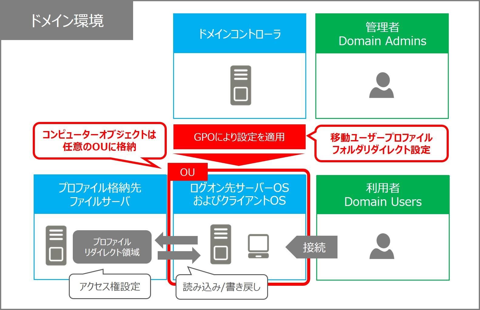 移動ユーザープロファイル フォルダリダイレクト GPO設定 環境