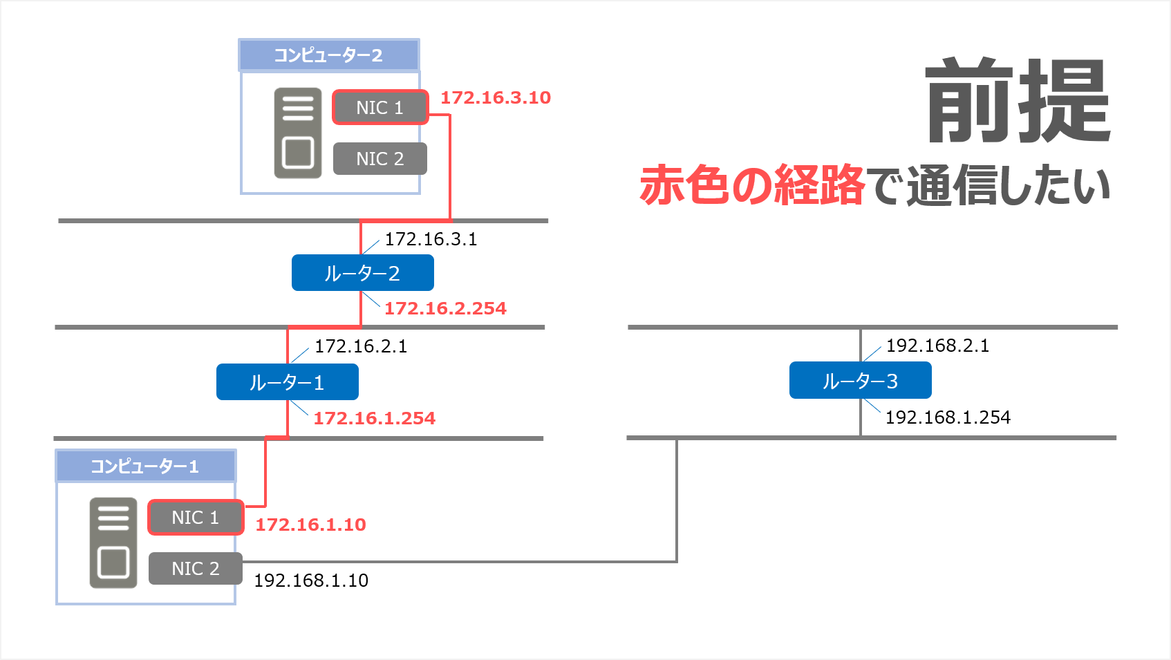 tracert 前提
