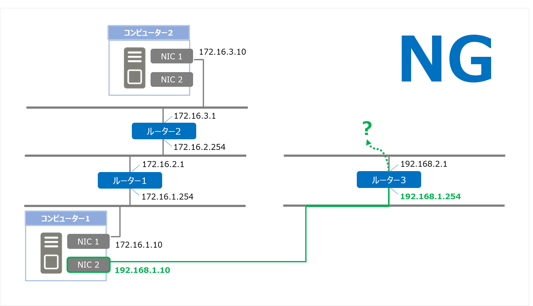 tracert NG2