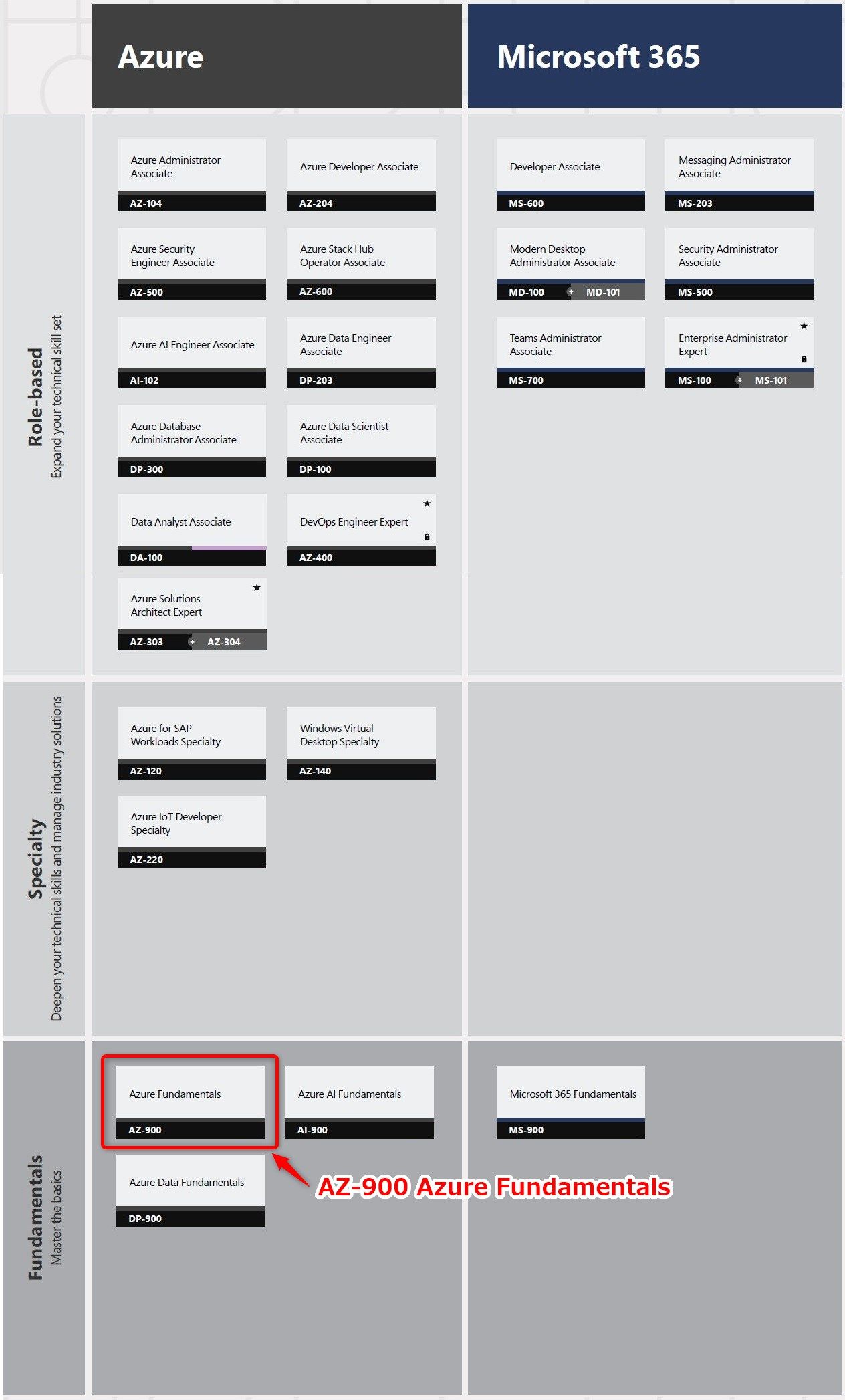 試験対策 Az 900 過去問 問題集 Microsoft Azure Fundamentals 勉強方法 クラブロ