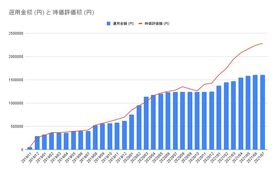 NISA 米国株 時価評価額推移 20210704